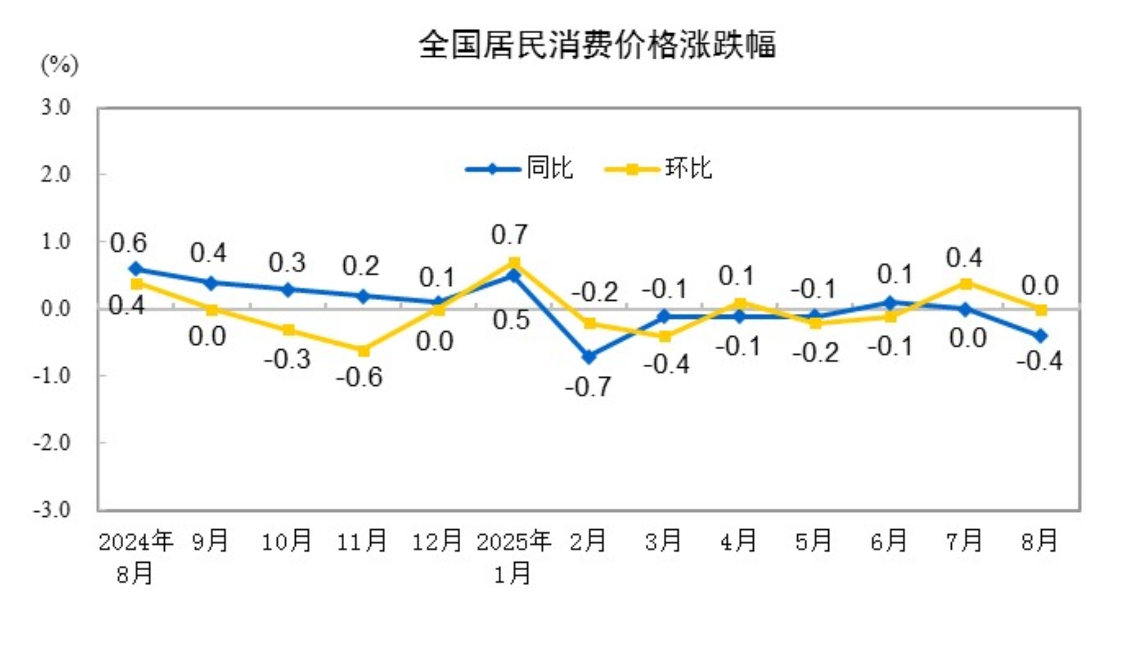 8月全國居民消費價格同比下降0.4% 環(huán)比持平
