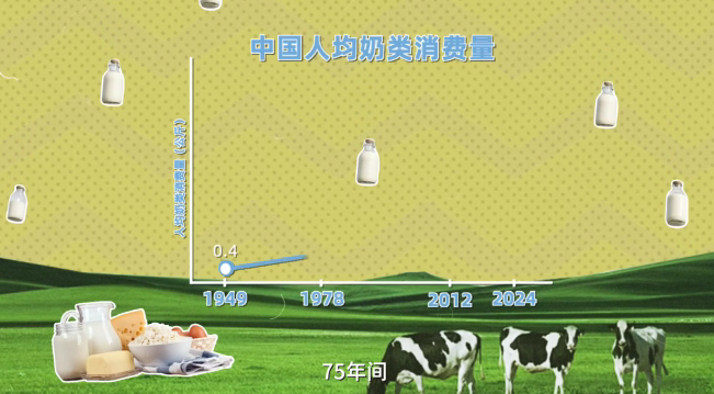 中國人均奶類消費量75年漲100倍，怎么做到？