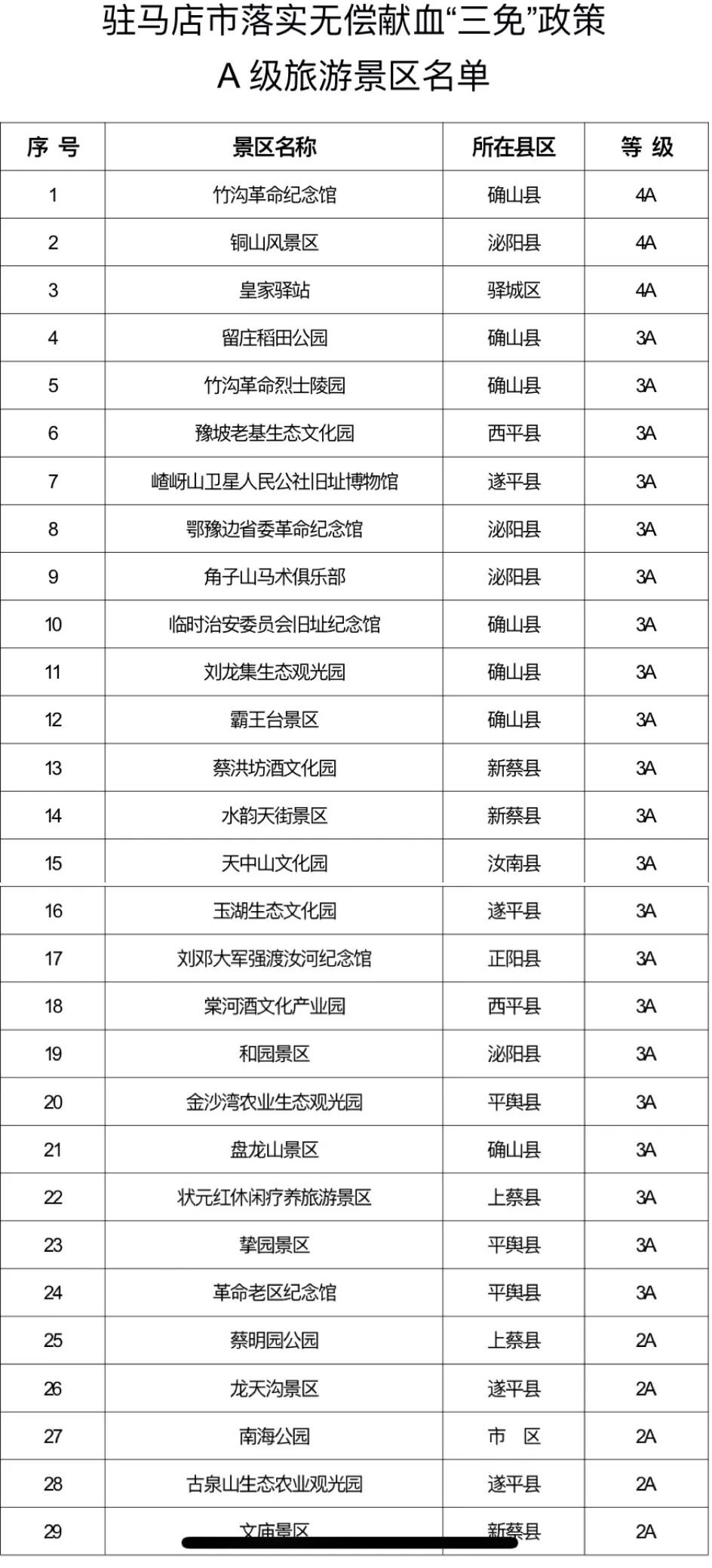 駐馬店市文化廣電和旅游局關于貫徹落實無償獻血“三免”政策的A級旅游景區名單的公告